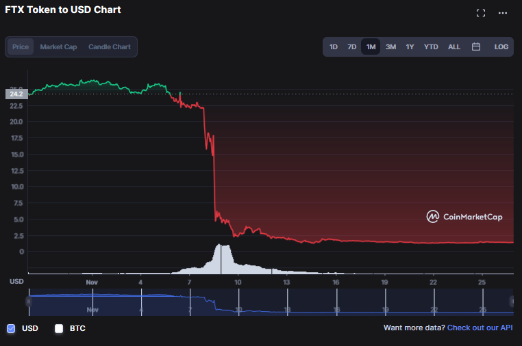 Crypto Chaos - The Fall of FTX & The Future of Crypto